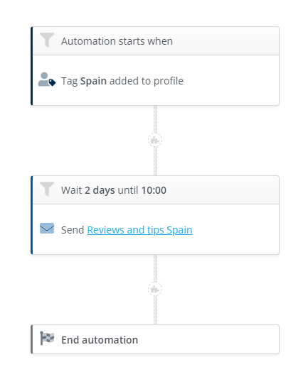 Automations_Flow_Spain.png