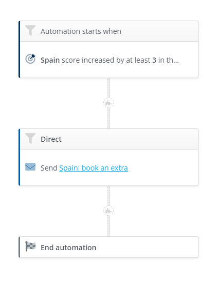 Automations_Spain_scoretimeperiod.png